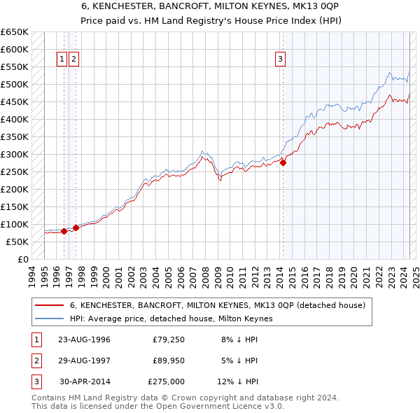 6, KENCHESTER, BANCROFT, MILTON KEYNES, MK13 0QP: Price paid vs HM Land Registry's House Price Index