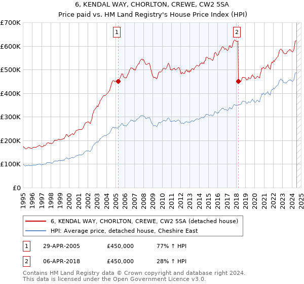 6, KENDAL WAY, CHORLTON, CREWE, CW2 5SA: Price paid vs HM Land Registry's House Price Index