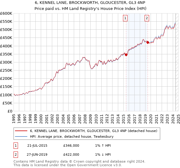 6, KENNEL LANE, BROCKWORTH, GLOUCESTER, GL3 4NP: Price paid vs HM Land Registry's House Price Index