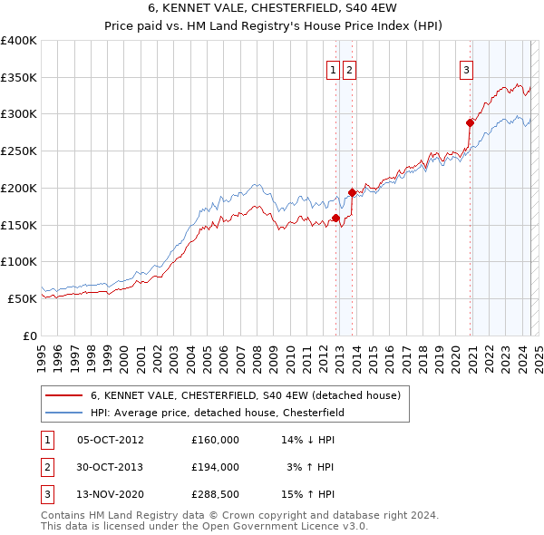 6, KENNET VALE, CHESTERFIELD, S40 4EW: Price paid vs HM Land Registry's House Price Index