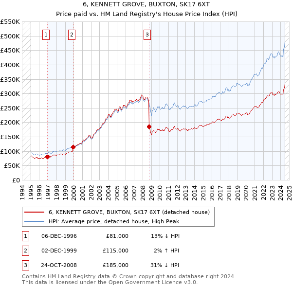 6, KENNETT GROVE, BUXTON, SK17 6XT: Price paid vs HM Land Registry's House Price Index