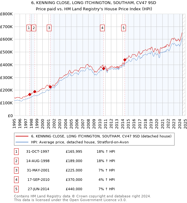 6, KENNING CLOSE, LONG ITCHINGTON, SOUTHAM, CV47 9SD: Price paid vs HM Land Registry's House Price Index