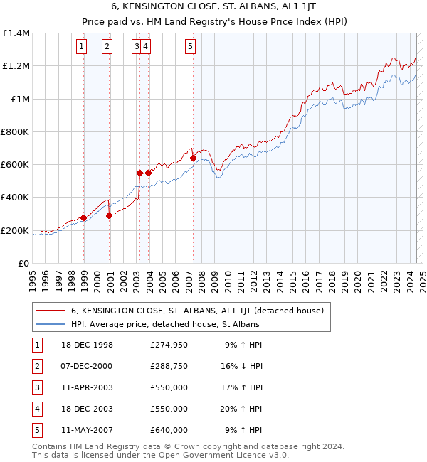 6, KENSINGTON CLOSE, ST. ALBANS, AL1 1JT: Price paid vs HM Land Registry's House Price Index