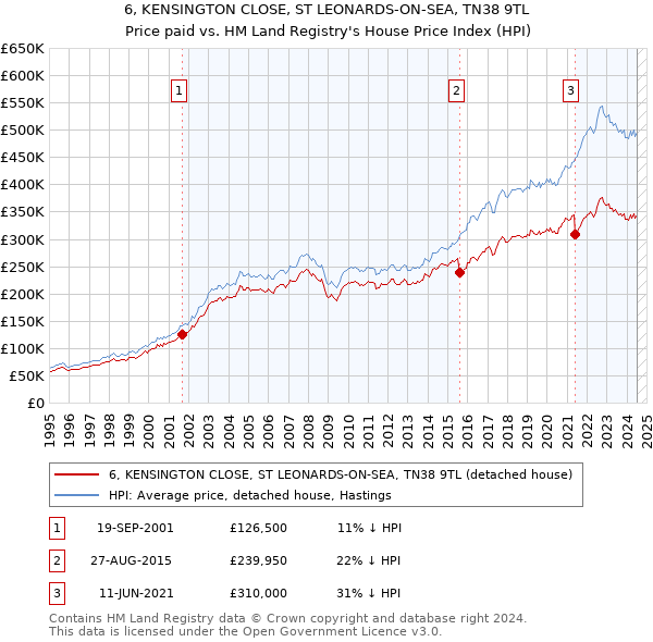 6, KENSINGTON CLOSE, ST LEONARDS-ON-SEA, TN38 9TL: Price paid vs HM Land Registry's House Price Index