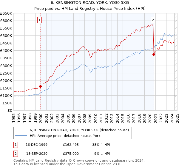 6, KENSINGTON ROAD, YORK, YO30 5XG: Price paid vs HM Land Registry's House Price Index