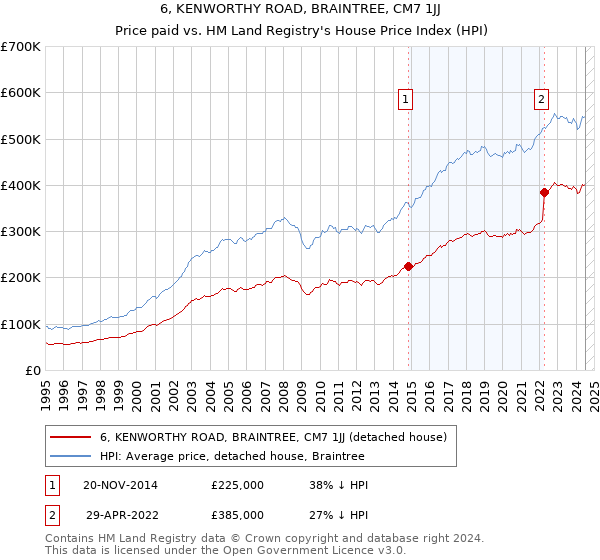 6, KENWORTHY ROAD, BRAINTREE, CM7 1JJ: Price paid vs HM Land Registry's House Price Index