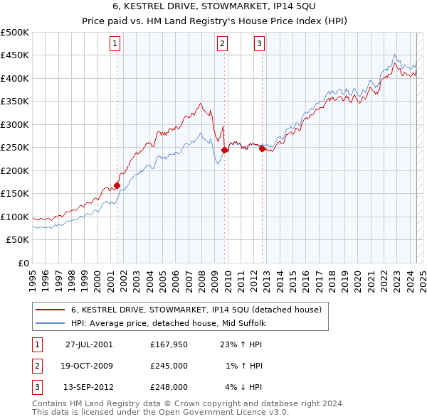 6, KESTREL DRIVE, STOWMARKET, IP14 5QU: Price paid vs HM Land Registry's House Price Index