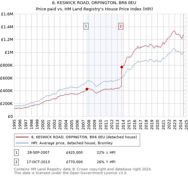 6, KESWICK ROAD, ORPINGTON, BR6 0EU: Price paid vs HM Land Registry's House Price Index