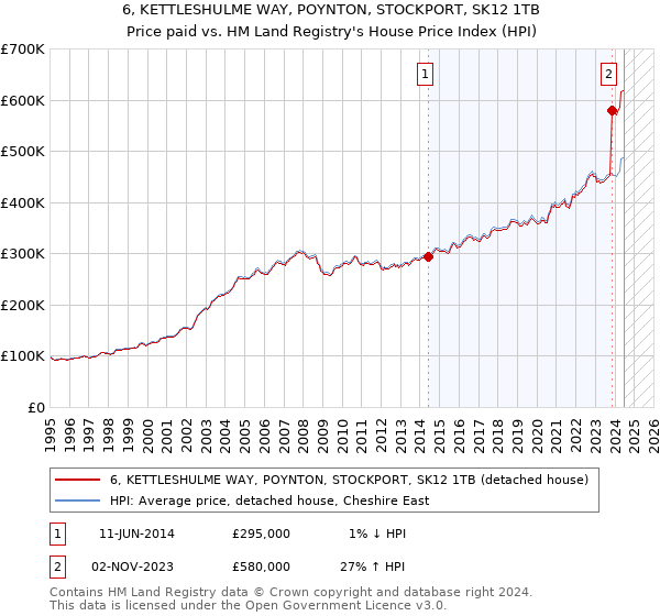 6, KETTLESHULME WAY, POYNTON, STOCKPORT, SK12 1TB: Price paid vs HM Land Registry's House Price Index