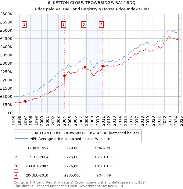 6, KETTON CLOSE, TROWBRIDGE, BA14 9DQ: Price paid vs HM Land Registry's House Price Index