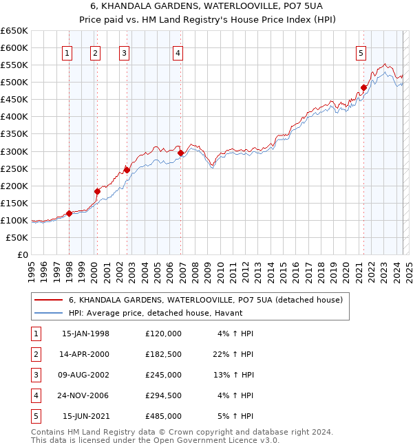 6, KHANDALA GARDENS, WATERLOOVILLE, PO7 5UA: Price paid vs HM Land Registry's House Price Index