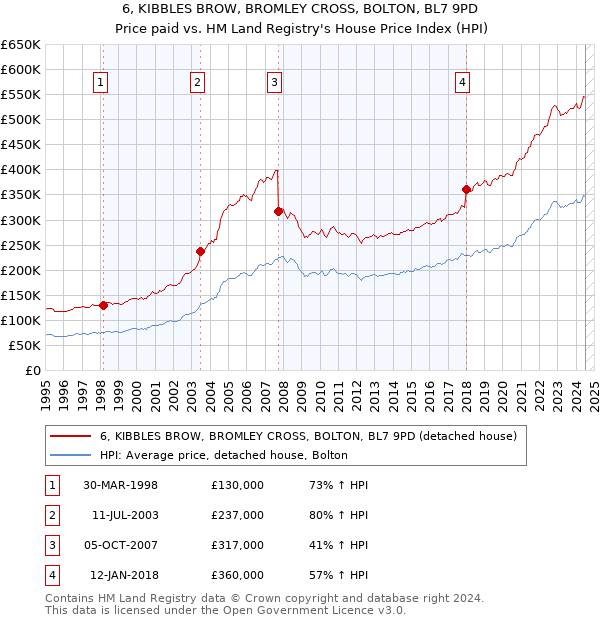 6, KIBBLES BROW, BROMLEY CROSS, BOLTON, BL7 9PD: Price paid vs HM Land Registry's House Price Index