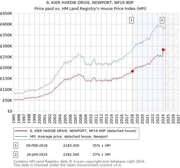 6, KIER HARDIE DRIVE, NEWPORT, NP19 9DP: Price paid vs HM Land Registry's House Price Index