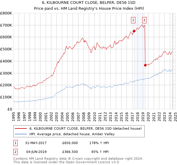 6, KILBOURNE COURT CLOSE, BELPER, DE56 1SD: Price paid vs HM Land Registry's House Price Index