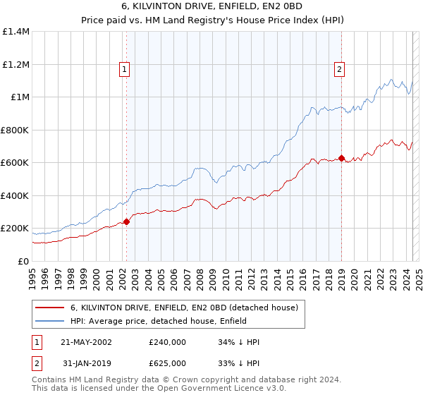 6, KILVINTON DRIVE, ENFIELD, EN2 0BD: Price paid vs HM Land Registry's House Price Index