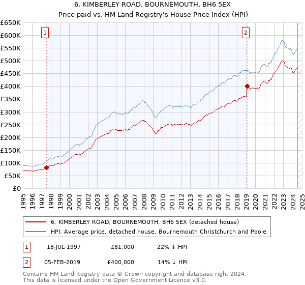 6, KIMBERLEY ROAD, BOURNEMOUTH, BH6 5EX: Price paid vs HM Land Registry's House Price Index