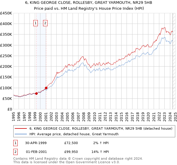 6, KING GEORGE CLOSE, ROLLESBY, GREAT YARMOUTH, NR29 5HB: Price paid vs HM Land Registry's House Price Index