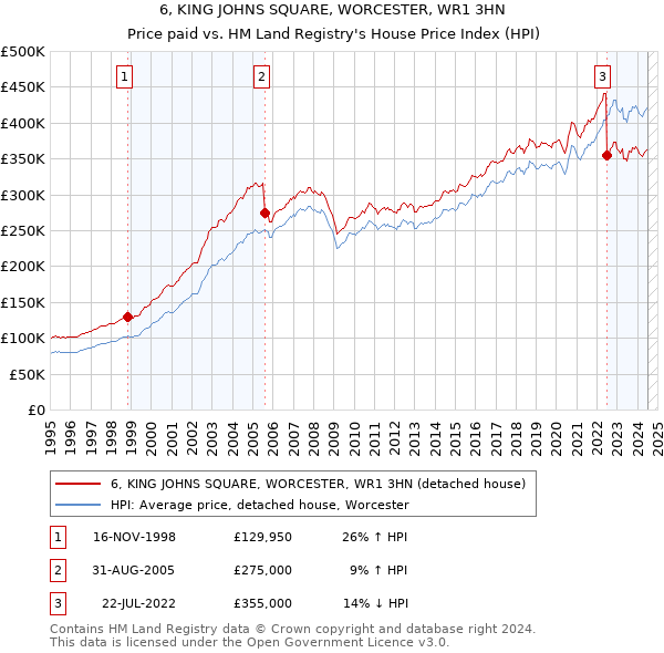 6, KING JOHNS SQUARE, WORCESTER, WR1 3HN: Price paid vs HM Land Registry's House Price Index