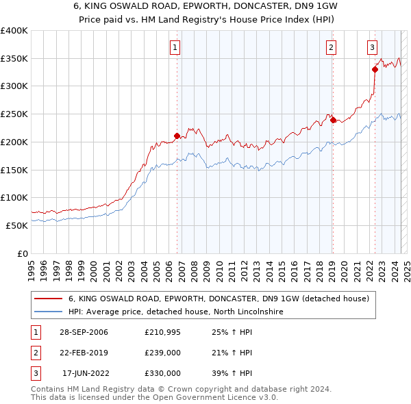 6, KING OSWALD ROAD, EPWORTH, DONCASTER, DN9 1GW: Price paid vs HM Land Registry's House Price Index