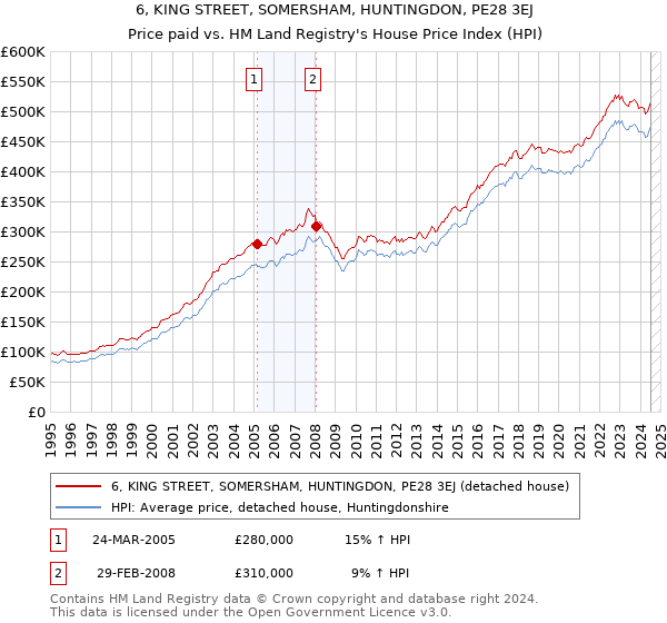 6, KING STREET, SOMERSHAM, HUNTINGDON, PE28 3EJ: Price paid vs HM Land Registry's House Price Index