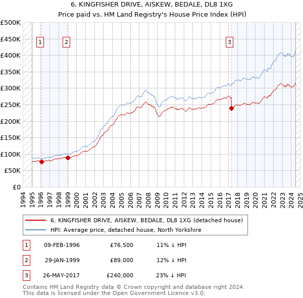 6, KINGFISHER DRIVE, AISKEW, BEDALE, DL8 1XG: Price paid vs HM Land Registry's House Price Index