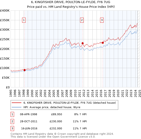 6, KINGFISHER DRIVE, POULTON-LE-FYLDE, FY6 7UG: Price paid vs HM Land Registry's House Price Index