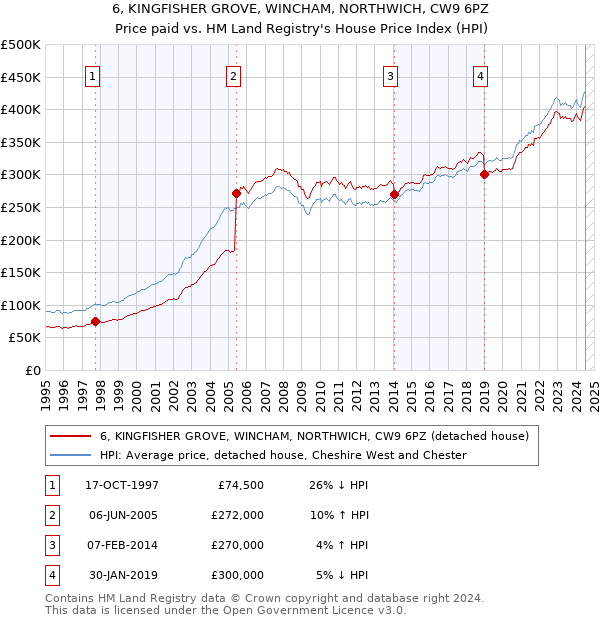 6, KINGFISHER GROVE, WINCHAM, NORTHWICH, CW9 6PZ: Price paid vs HM Land Registry's House Price Index