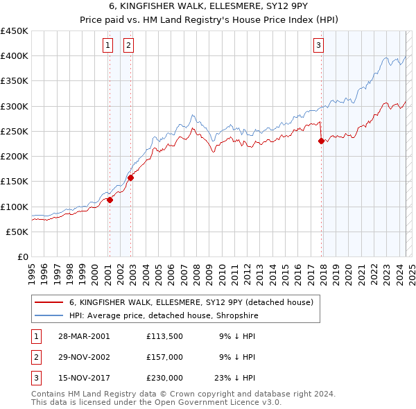 6, KINGFISHER WALK, ELLESMERE, SY12 9PY: Price paid vs HM Land Registry's House Price Index