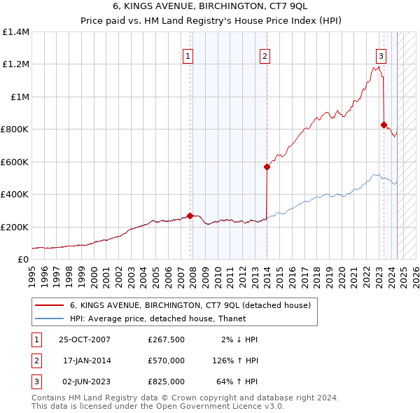 6, KINGS AVENUE, BIRCHINGTON, CT7 9QL: Price paid vs HM Land Registry's House Price Index