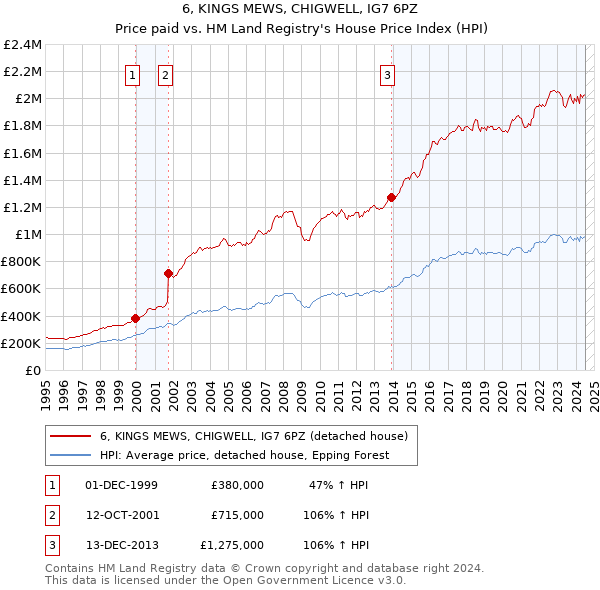 6, KINGS MEWS, CHIGWELL, IG7 6PZ: Price paid vs HM Land Registry's House Price Index