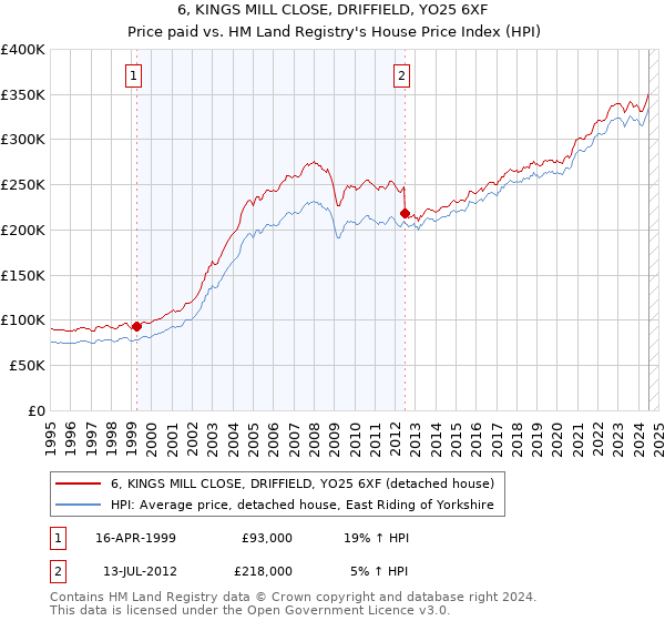 6, KINGS MILL CLOSE, DRIFFIELD, YO25 6XF: Price paid vs HM Land Registry's House Price Index