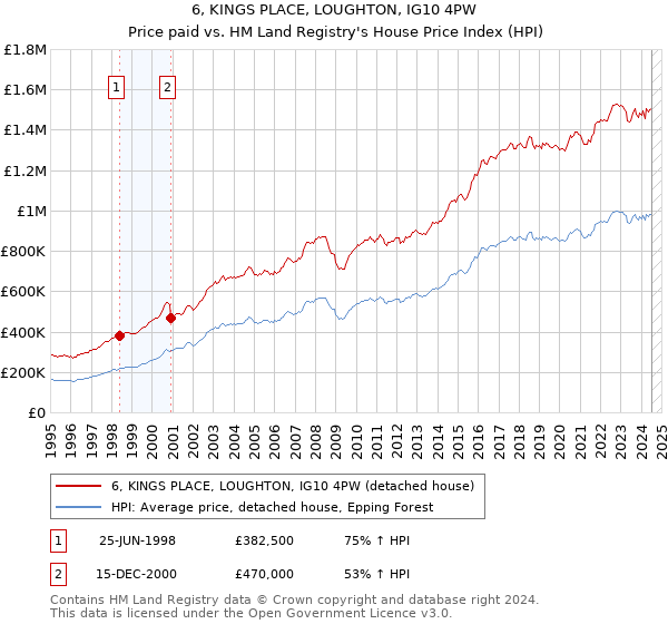 6, KINGS PLACE, LOUGHTON, IG10 4PW: Price paid vs HM Land Registry's House Price Index