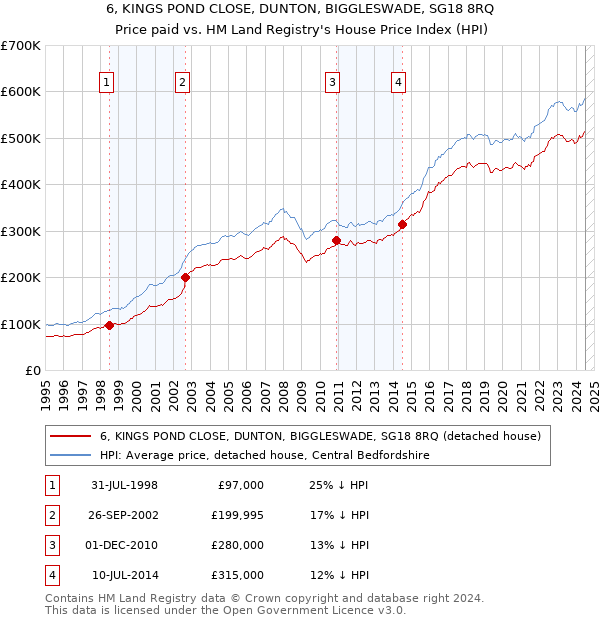 6, KINGS POND CLOSE, DUNTON, BIGGLESWADE, SG18 8RQ: Price paid vs HM Land Registry's House Price Index