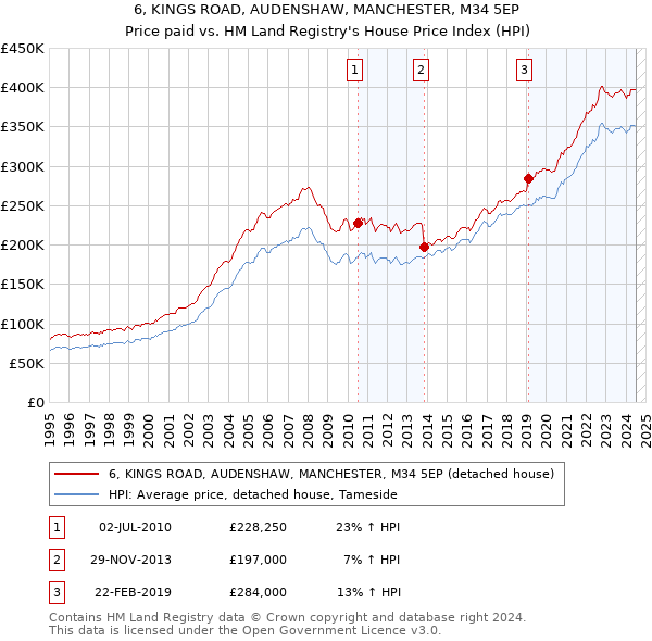 6, KINGS ROAD, AUDENSHAW, MANCHESTER, M34 5EP: Price paid vs HM Land Registry's House Price Index