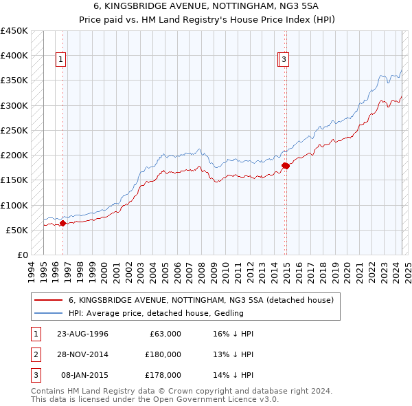 6, KINGSBRIDGE AVENUE, NOTTINGHAM, NG3 5SA: Price paid vs HM Land Registry's House Price Index