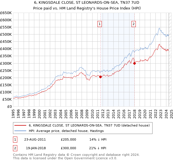 6, KINGSDALE CLOSE, ST LEONARDS-ON-SEA, TN37 7UD: Price paid vs HM Land Registry's House Price Index