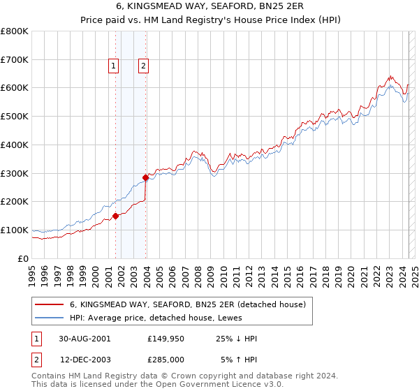 6, KINGSMEAD WAY, SEAFORD, BN25 2ER: Price paid vs HM Land Registry's House Price Index