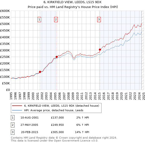 6, KIRKFIELD VIEW, LEEDS, LS15 9DX: Price paid vs HM Land Registry's House Price Index