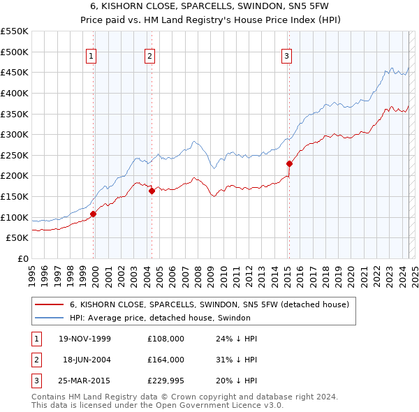 6, KISHORN CLOSE, SPARCELLS, SWINDON, SN5 5FW: Price paid vs HM Land Registry's House Price Index