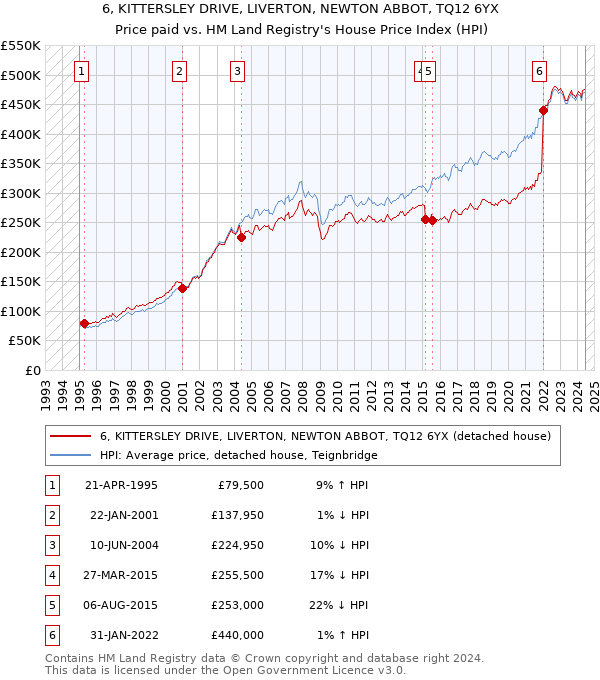 6, KITTERSLEY DRIVE, LIVERTON, NEWTON ABBOT, TQ12 6YX: Price paid vs HM Land Registry's House Price Index