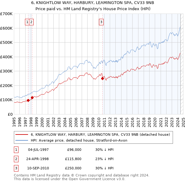 6, KNIGHTLOW WAY, HARBURY, LEAMINGTON SPA, CV33 9NB: Price paid vs HM Land Registry's House Price Index