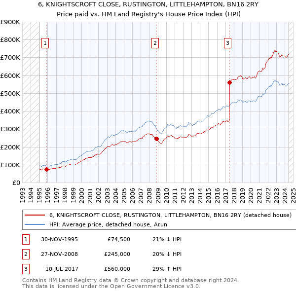 6, KNIGHTSCROFT CLOSE, RUSTINGTON, LITTLEHAMPTON, BN16 2RY: Price paid vs HM Land Registry's House Price Index