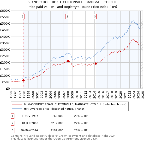 6, KNOCKHOLT ROAD, CLIFTONVILLE, MARGATE, CT9 3HL: Price paid vs HM Land Registry's House Price Index