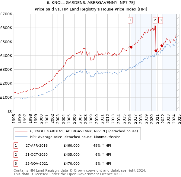 6, KNOLL GARDENS, ABERGAVENNY, NP7 7EJ: Price paid vs HM Land Registry's House Price Index