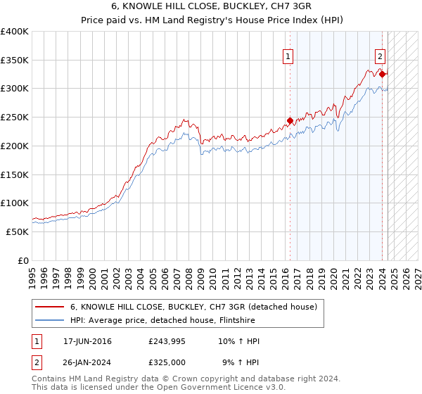 6, KNOWLE HILL CLOSE, BUCKLEY, CH7 3GR: Price paid vs HM Land Registry's House Price Index