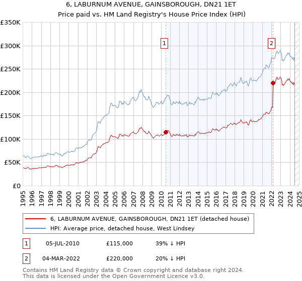 6, LABURNUM AVENUE, GAINSBOROUGH, DN21 1ET: Price paid vs HM Land Registry's House Price Index