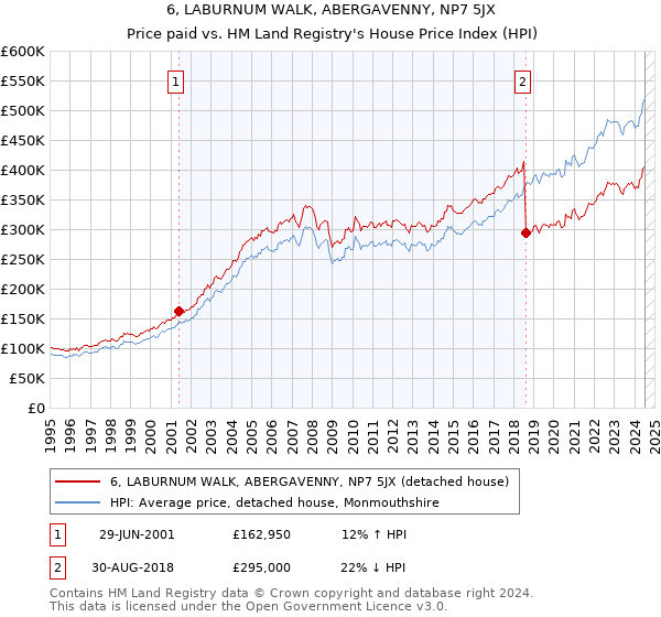 6, LABURNUM WALK, ABERGAVENNY, NP7 5JX: Price paid vs HM Land Registry's House Price Index