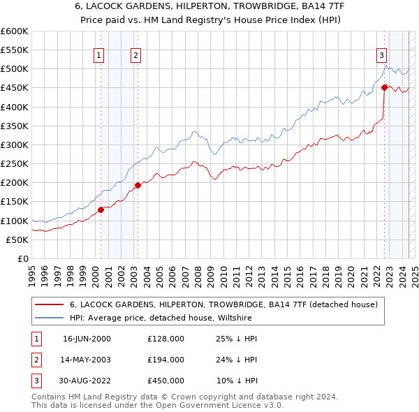 6, LACOCK GARDENS, HILPERTON, TROWBRIDGE, BA14 7TF: Price paid vs HM Land Registry's House Price Index