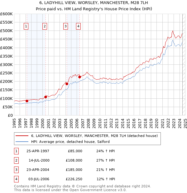 6, LADYHILL VIEW, WORSLEY, MANCHESTER, M28 7LH: Price paid vs HM Land Registry's House Price Index