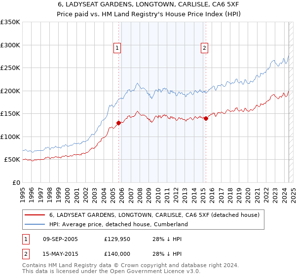 6, LADYSEAT GARDENS, LONGTOWN, CARLISLE, CA6 5XF: Price paid vs HM Land Registry's House Price Index